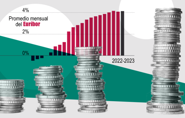 El Euríbor cierra septiembre en su techo con el mismo promedio de julio (4,149%)